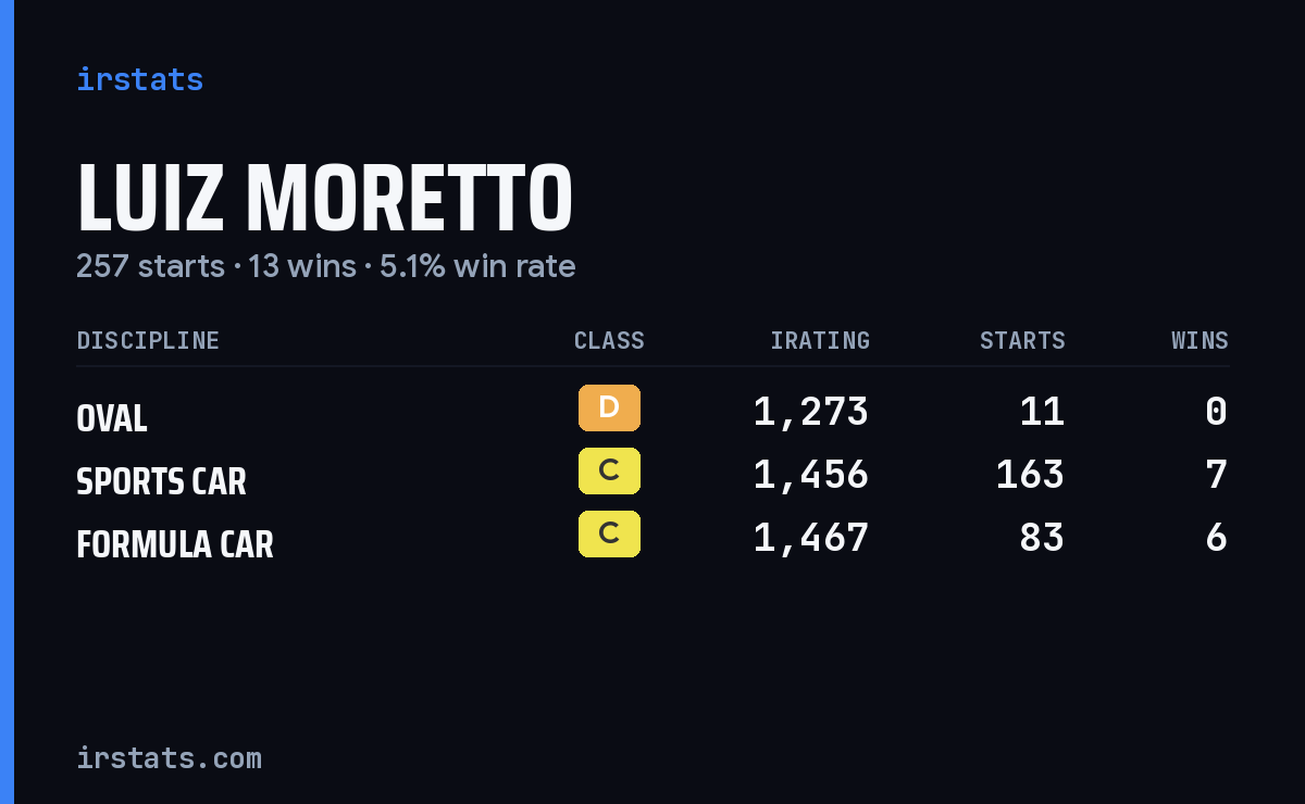 Luiz Moretto iRacing stats card