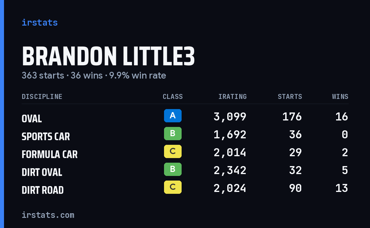 Brandon Little3 iRacing stats card