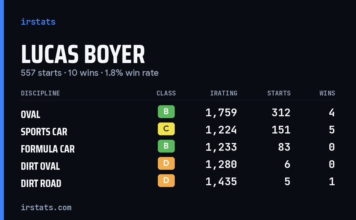 Lucas Boyer iRacing stats card