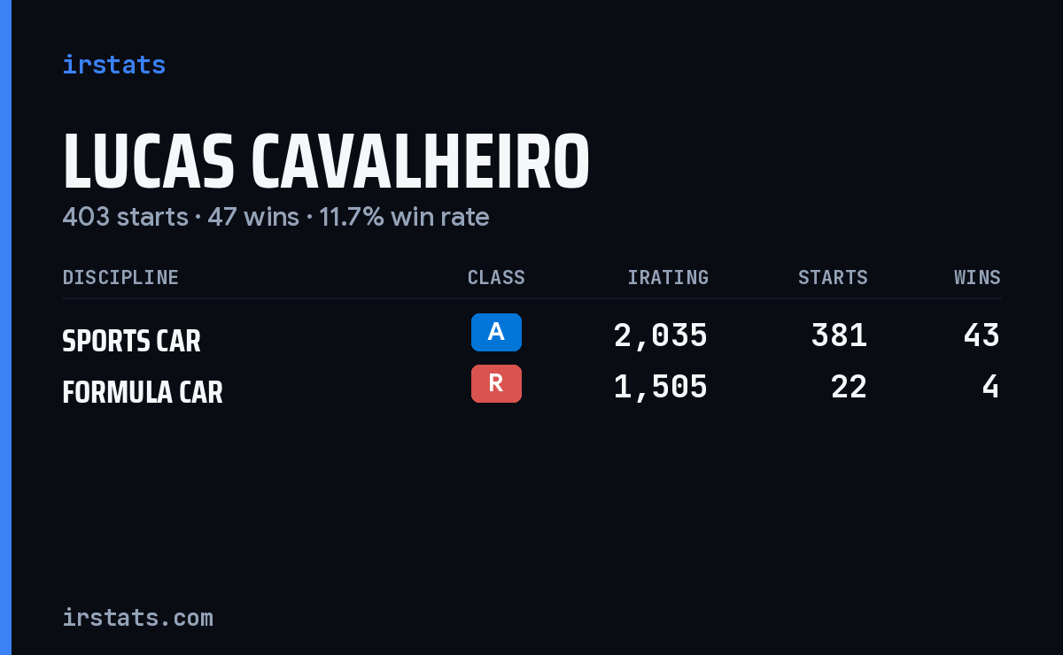 Lucas Cavalheiro iRacing stats card