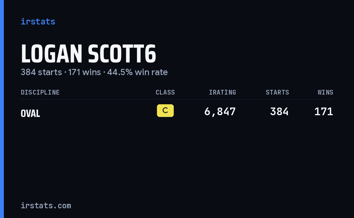 Logan Scott6 iRacing stats card