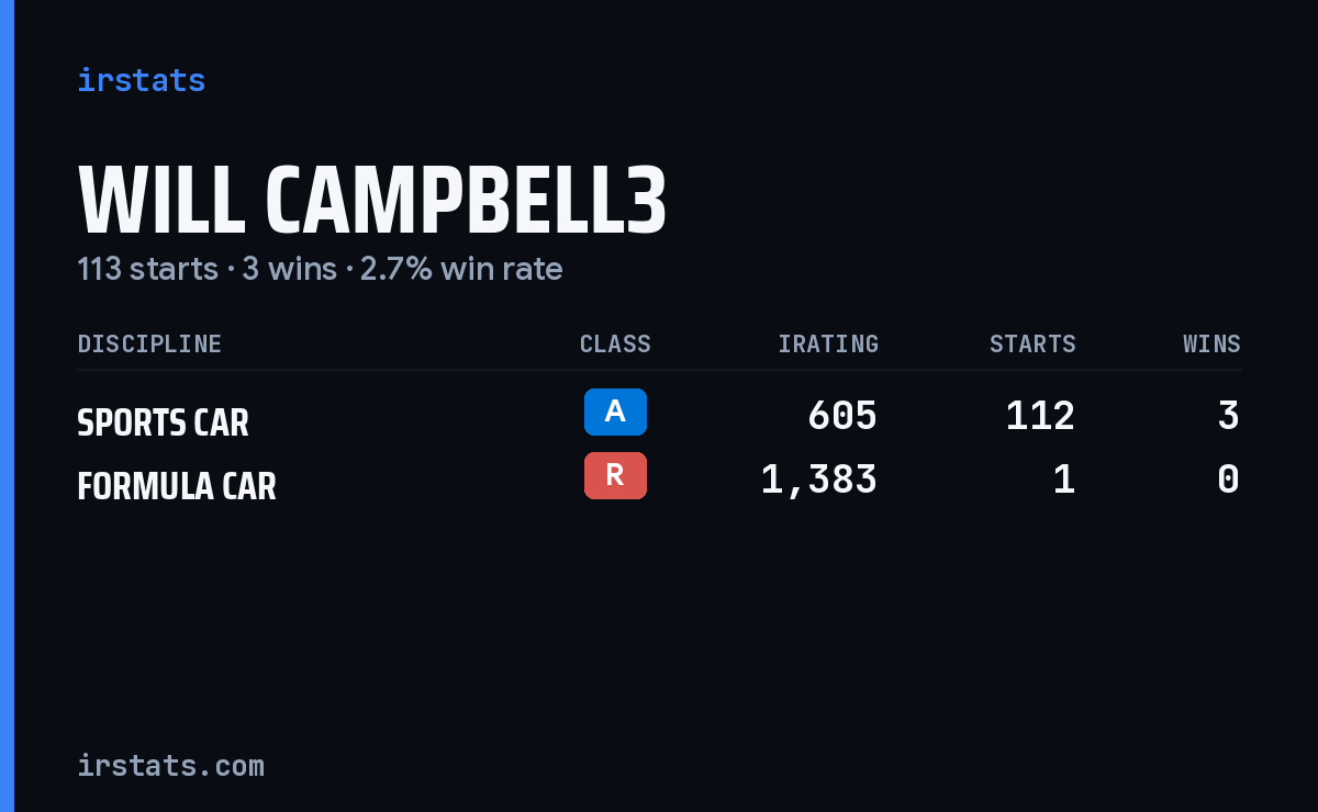 Will Campbell3 iRacing stats card