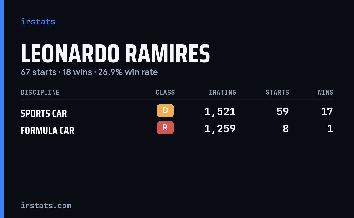 Leonardo Ramires iRacing stats card