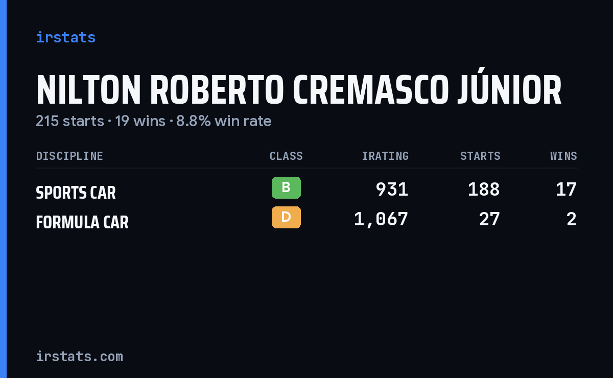 Nilton Roberto Cremasco Júnior iRacing stats card