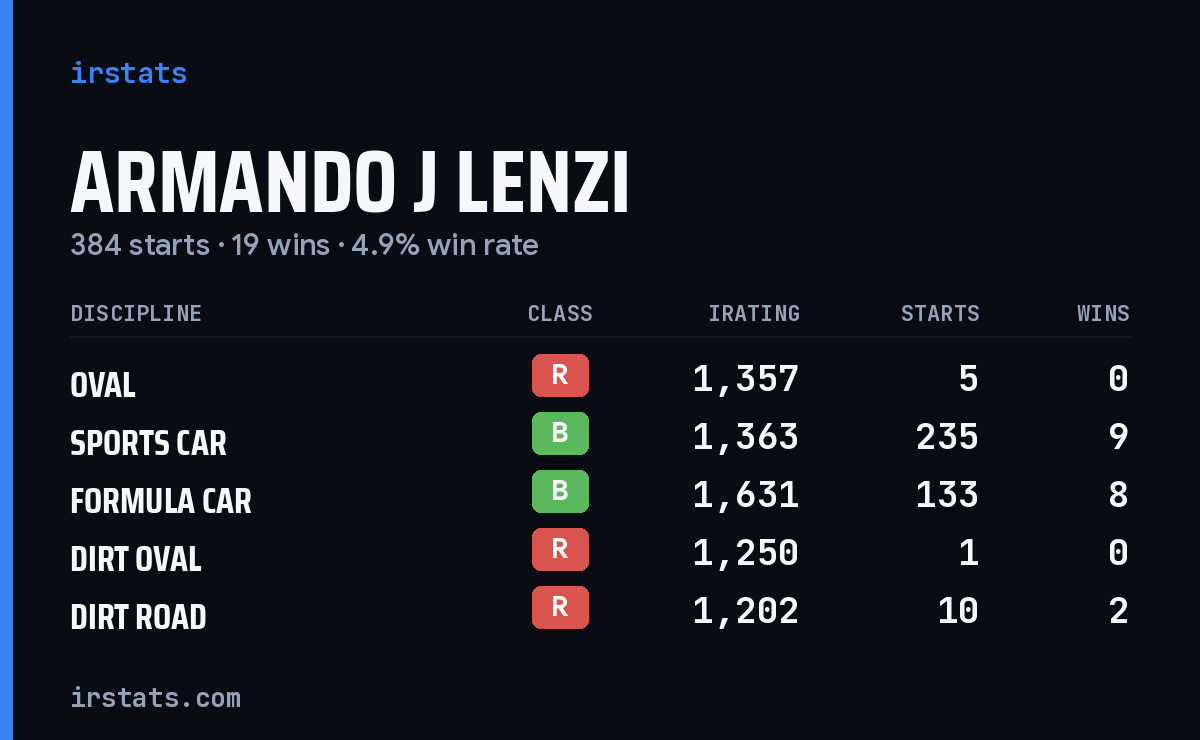 Armando J Lenzi iRacing stats card