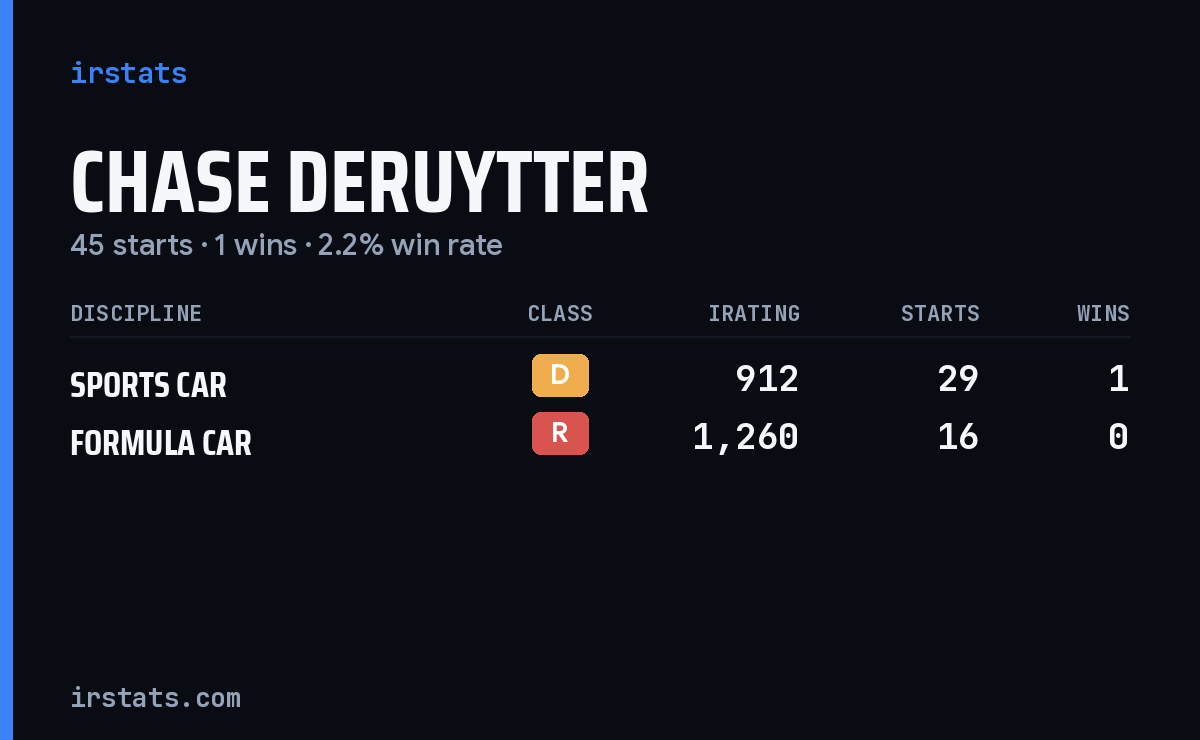 Chase Deruytter iRacing stats card