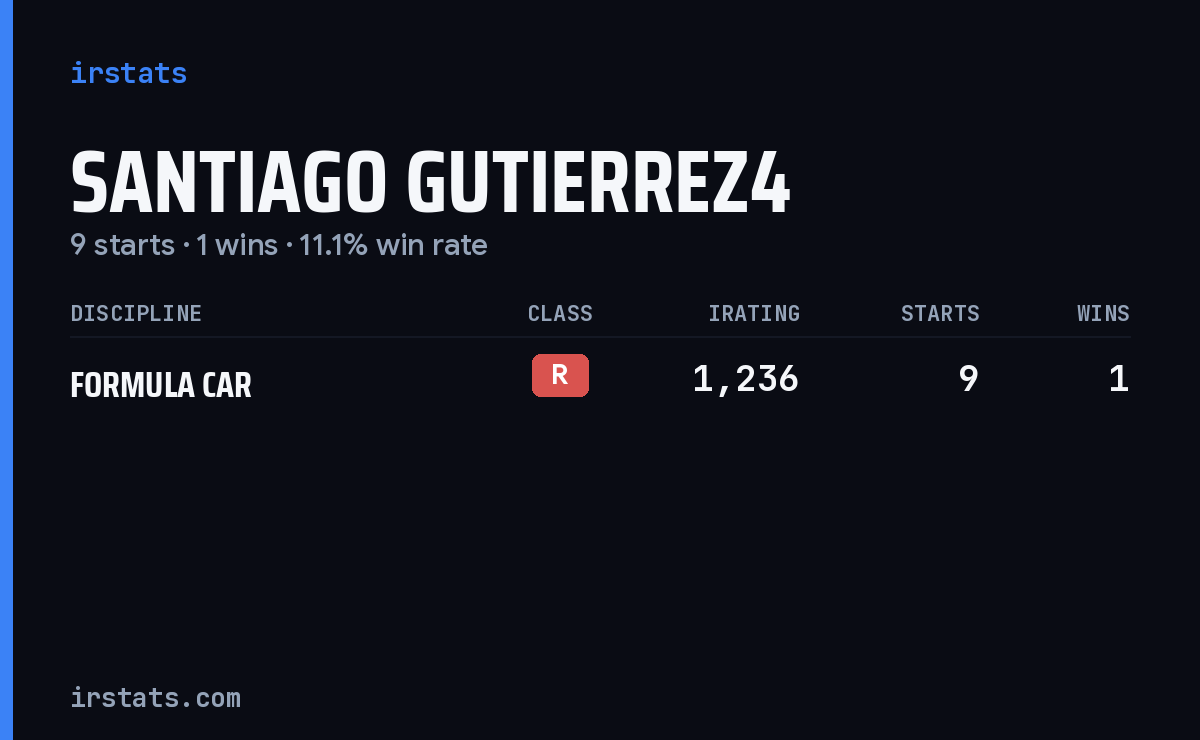 Santiago Gutierrez4 iRacing stats card