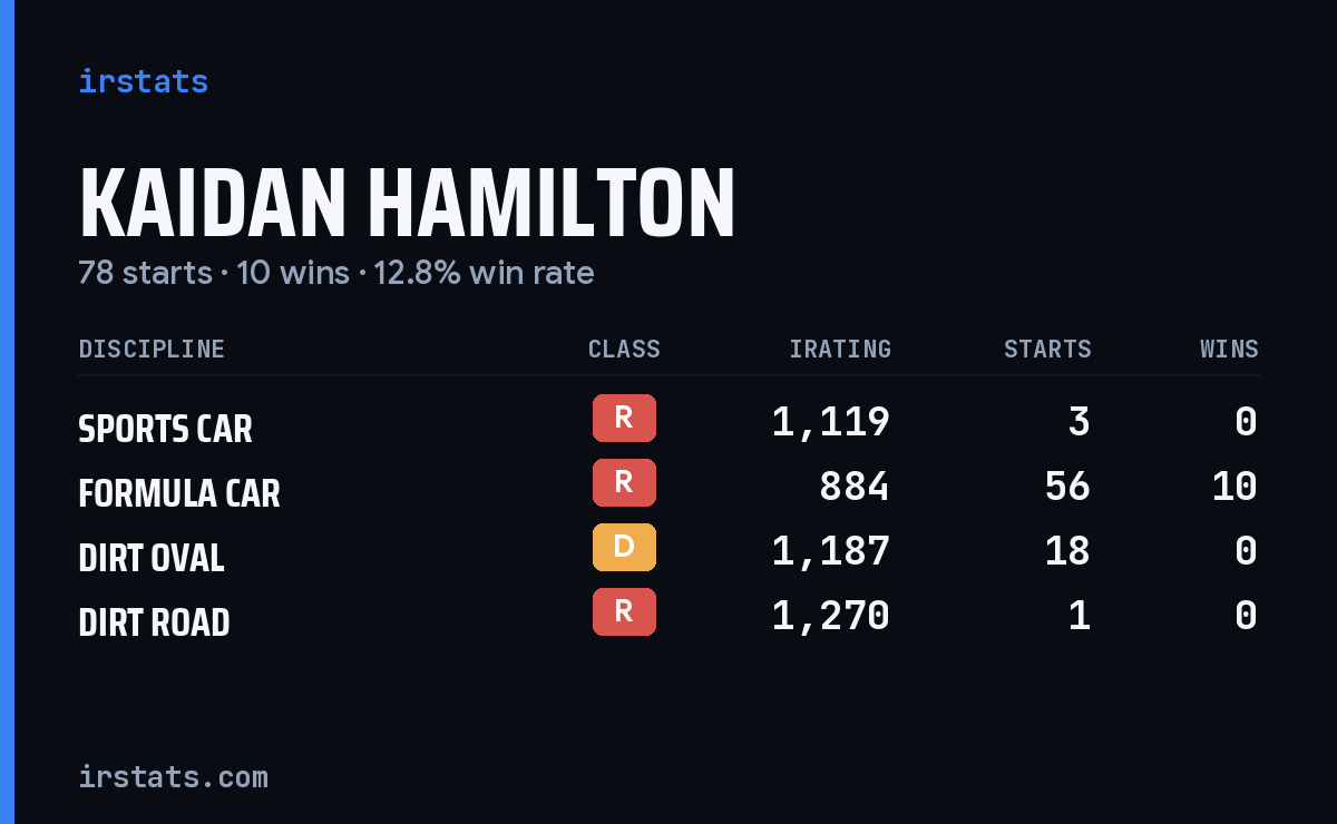 Kaidan Hamilton iRacing stats card