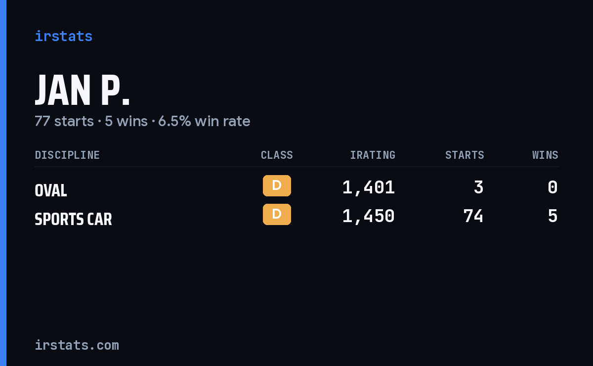 Jan P. iRacing stats card