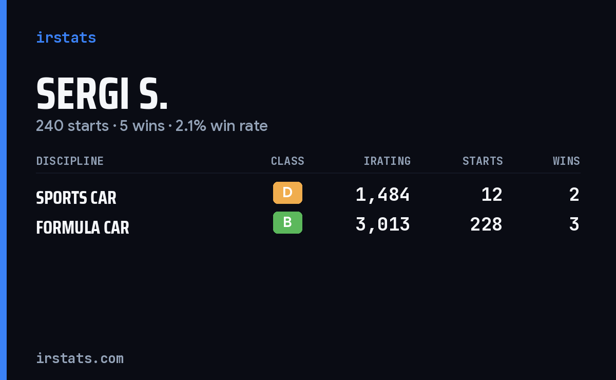 Sergi S. iRacing stats card