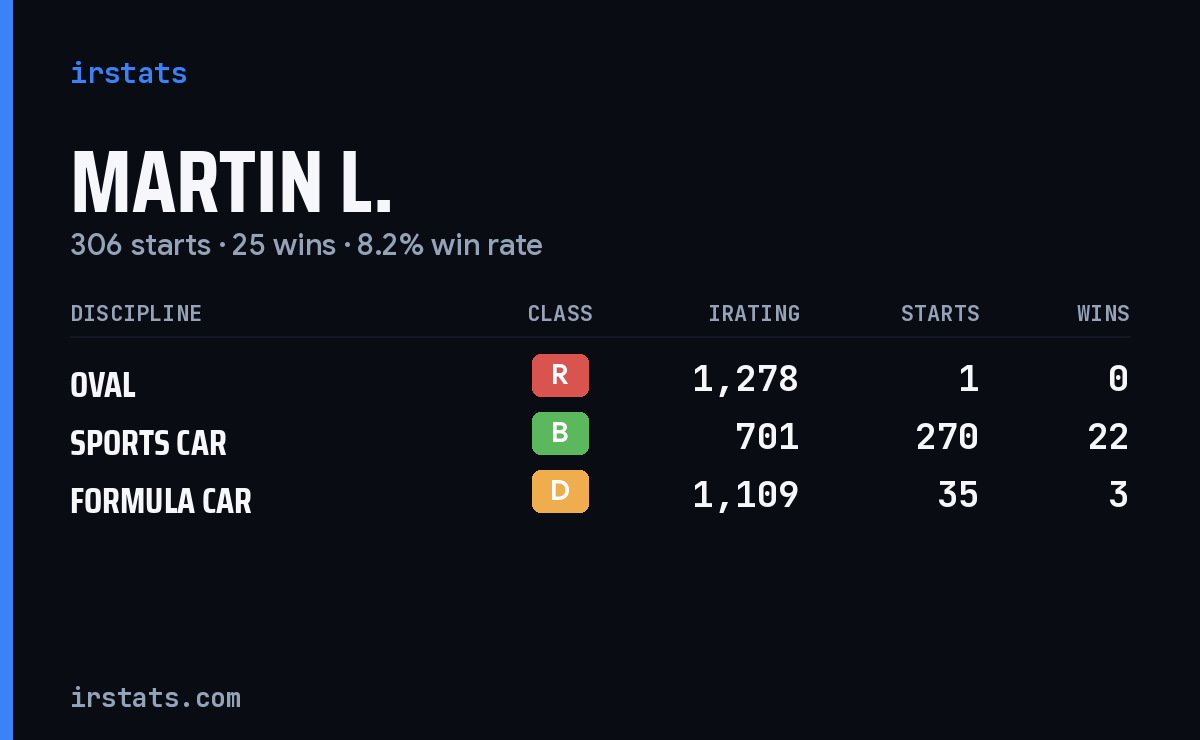 Martin L. iRacing stats card