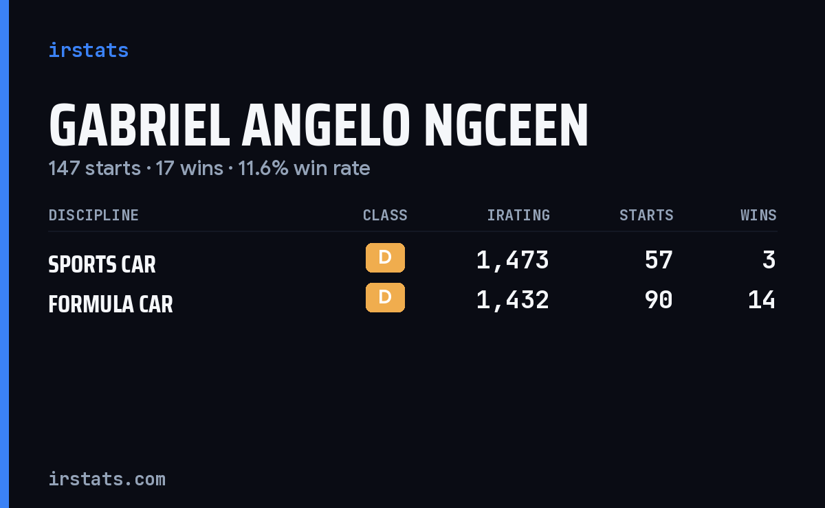 Gabriel Angelo Ngceen iRacing stats card