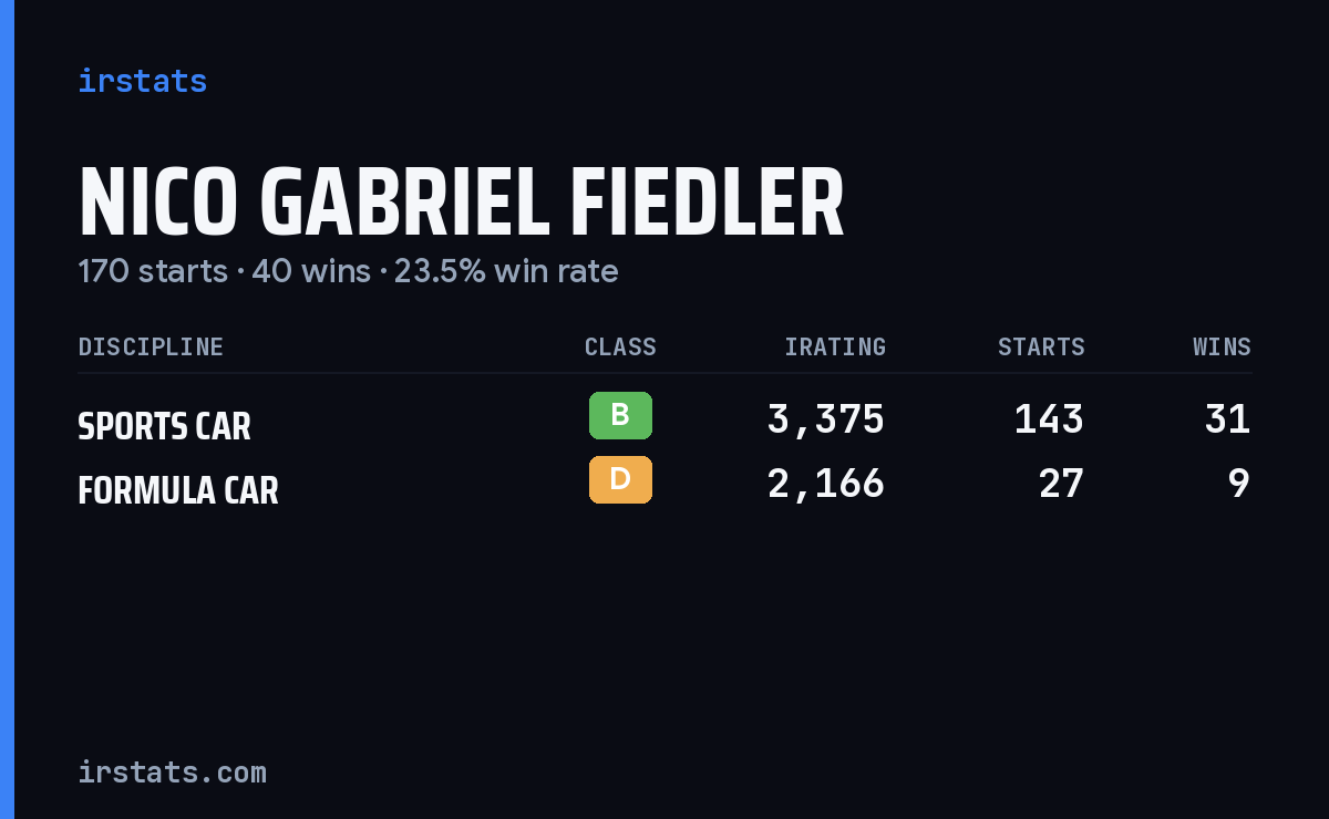 Nico Gabriel Fiedler iRacing stats card