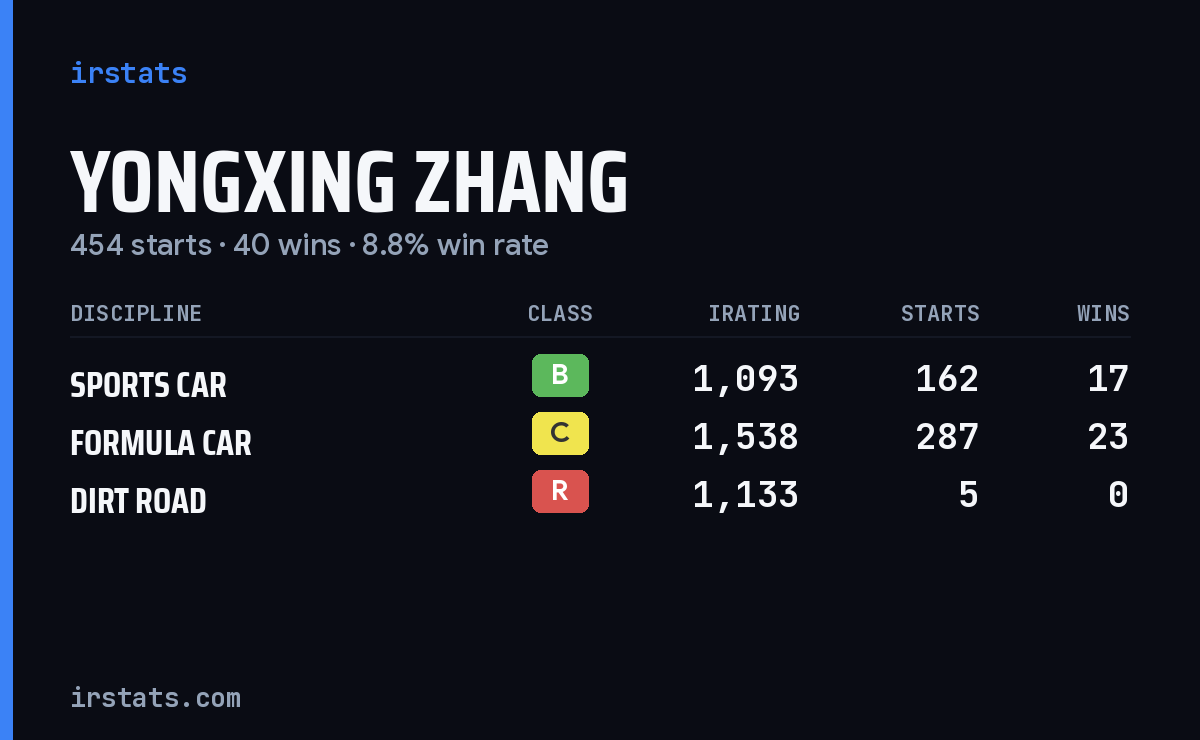 Yongxing Zhang iRacing stats card