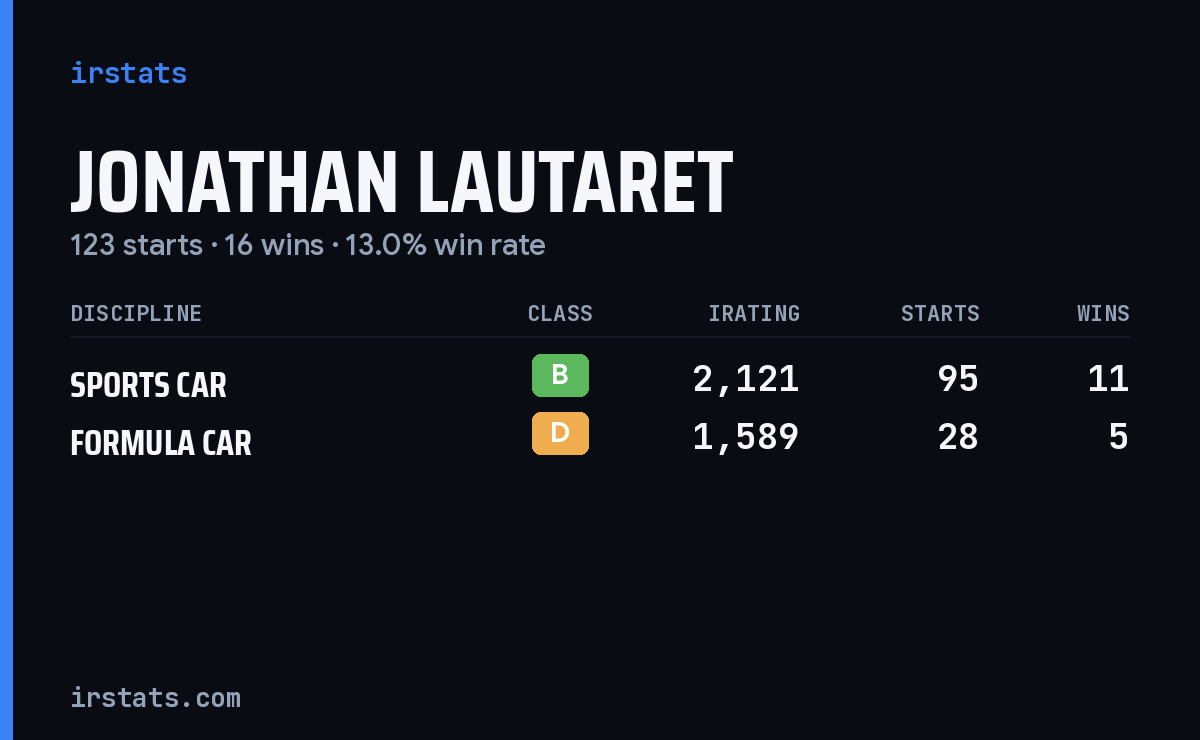 Jonathan Lautaret iRacing stats card