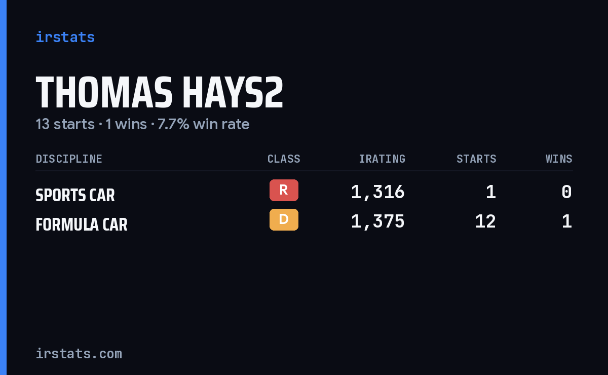 Thomas Hays2 iRacing stats card