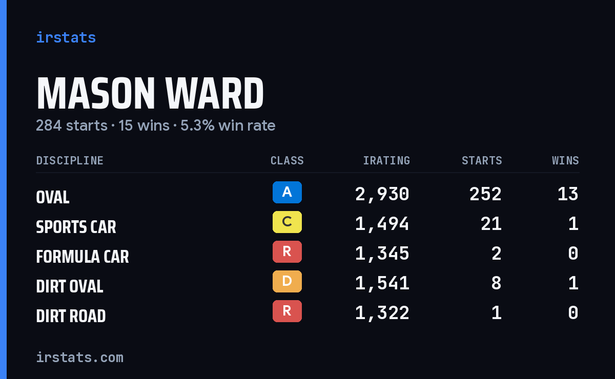 Mason Ward iRacing stats card