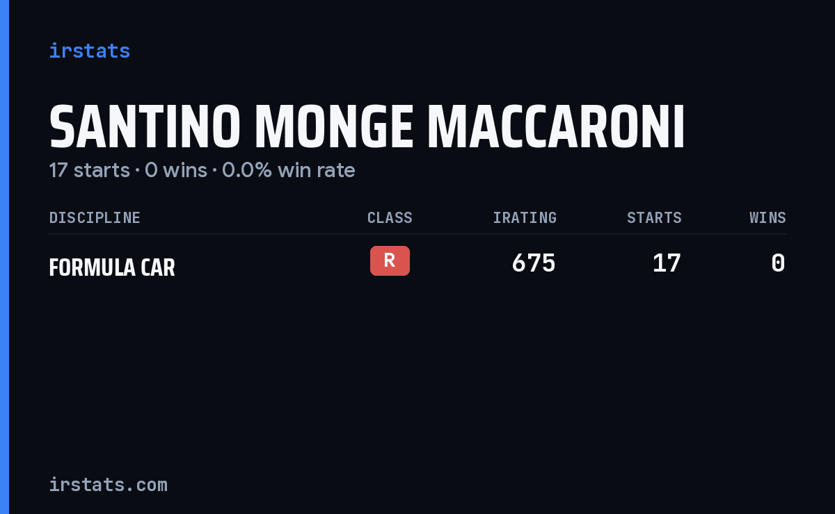 Santino Monge Maccaroni iRacing stats card