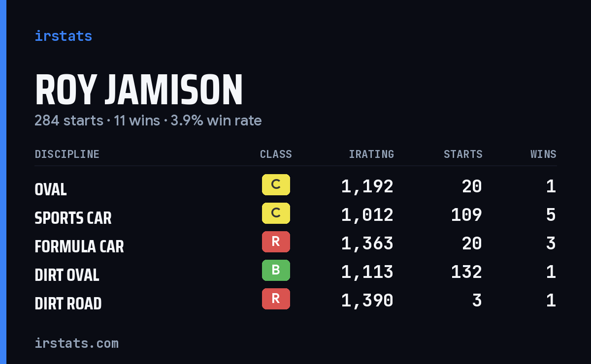 Roy Jamison iRacing stats card