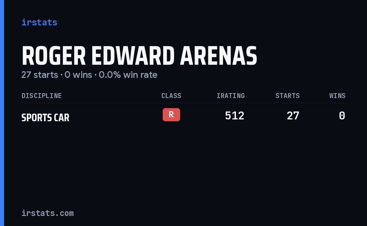 Roger Edward Arenas iRacing stats card
