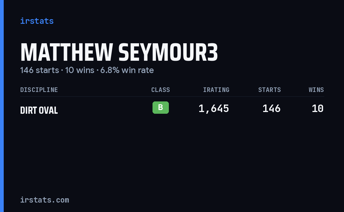 Matthew Seymour3 iRacing stats card