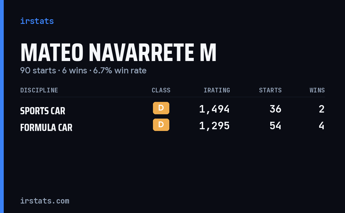 Mateo Navarrete M iRacing stats card