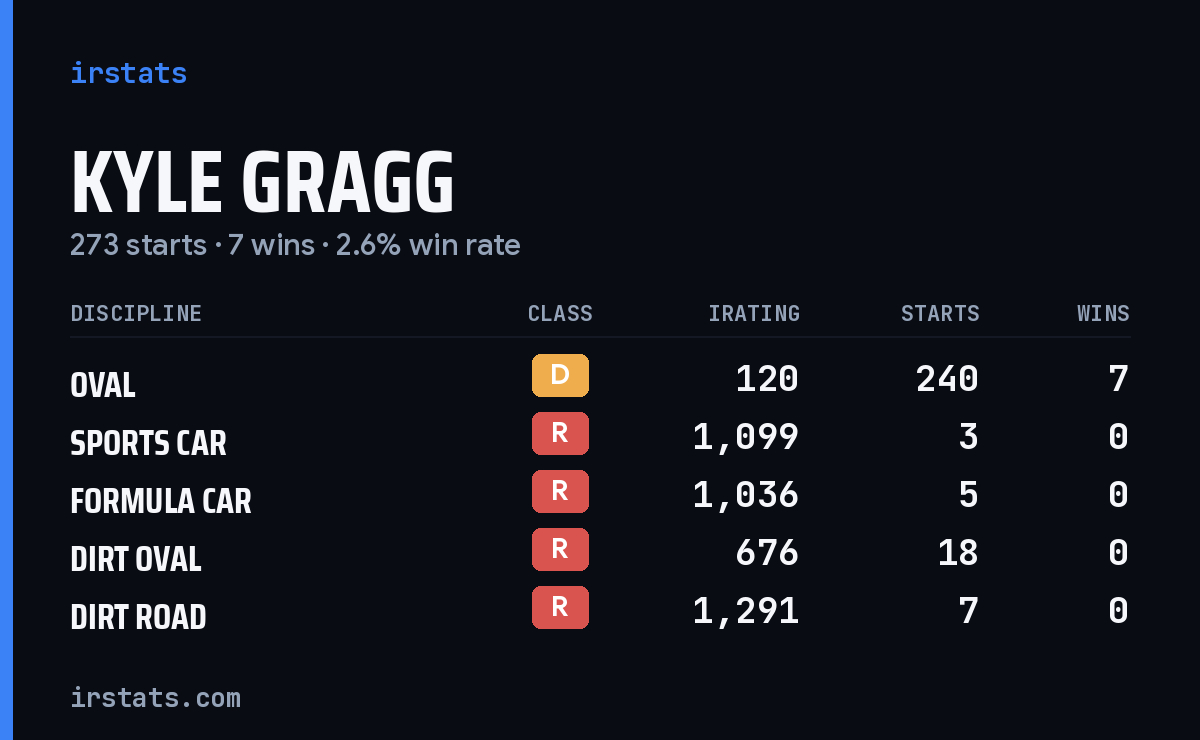Kyle Gragg iRacing stats card