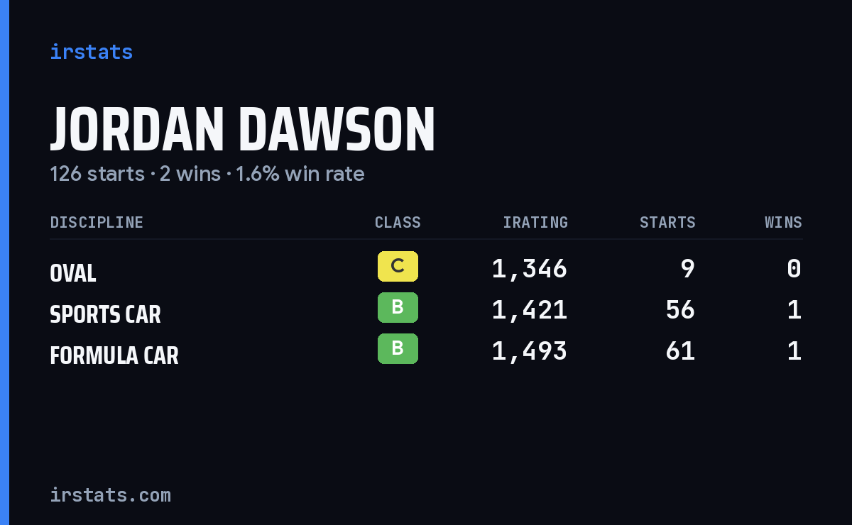 Jordan Dawson iRacing stats card
