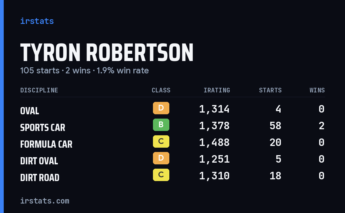 Tyron Robertson iRacing stats card
