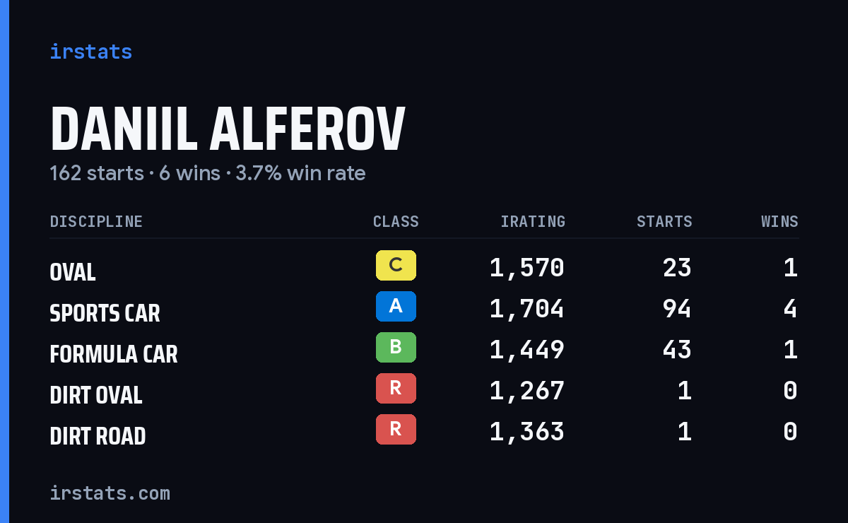 Daniil Alferov iRacing stats card