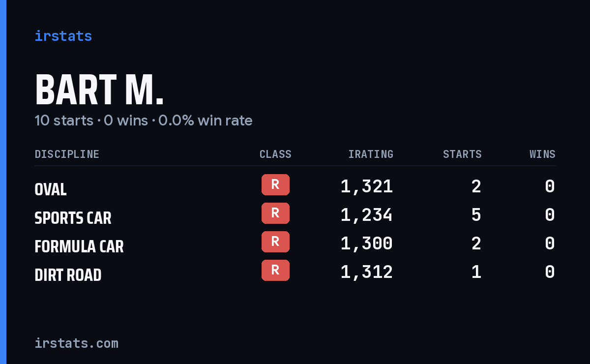 Bart M. iRacing stats card