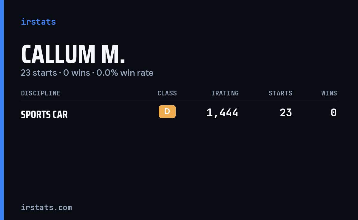 Callum M. iRacing stats card