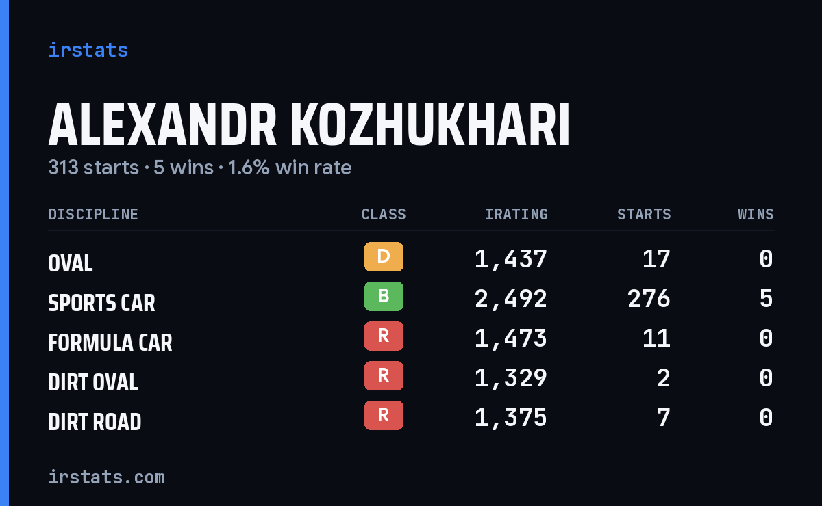 Alexandr Kozhukhari iRacing stats card