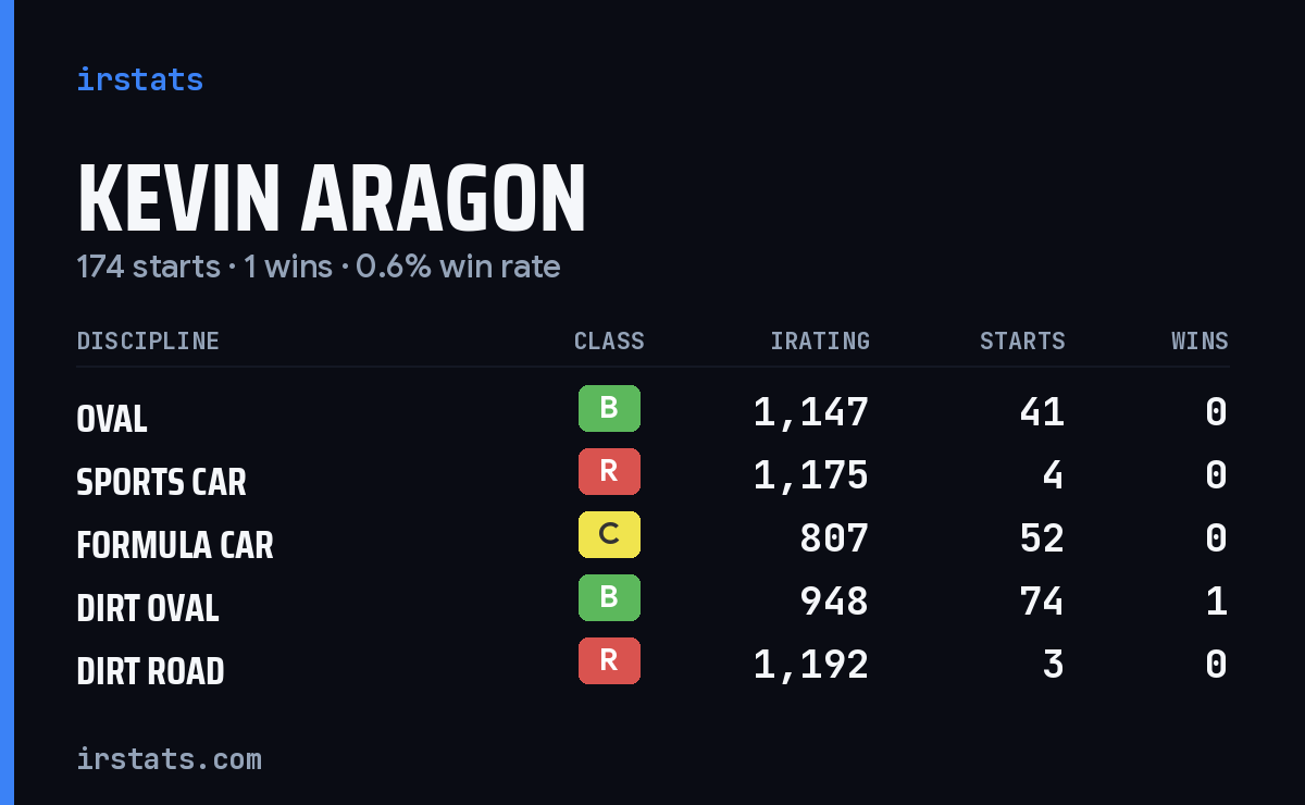 Kevin Aragon iRacing stats card