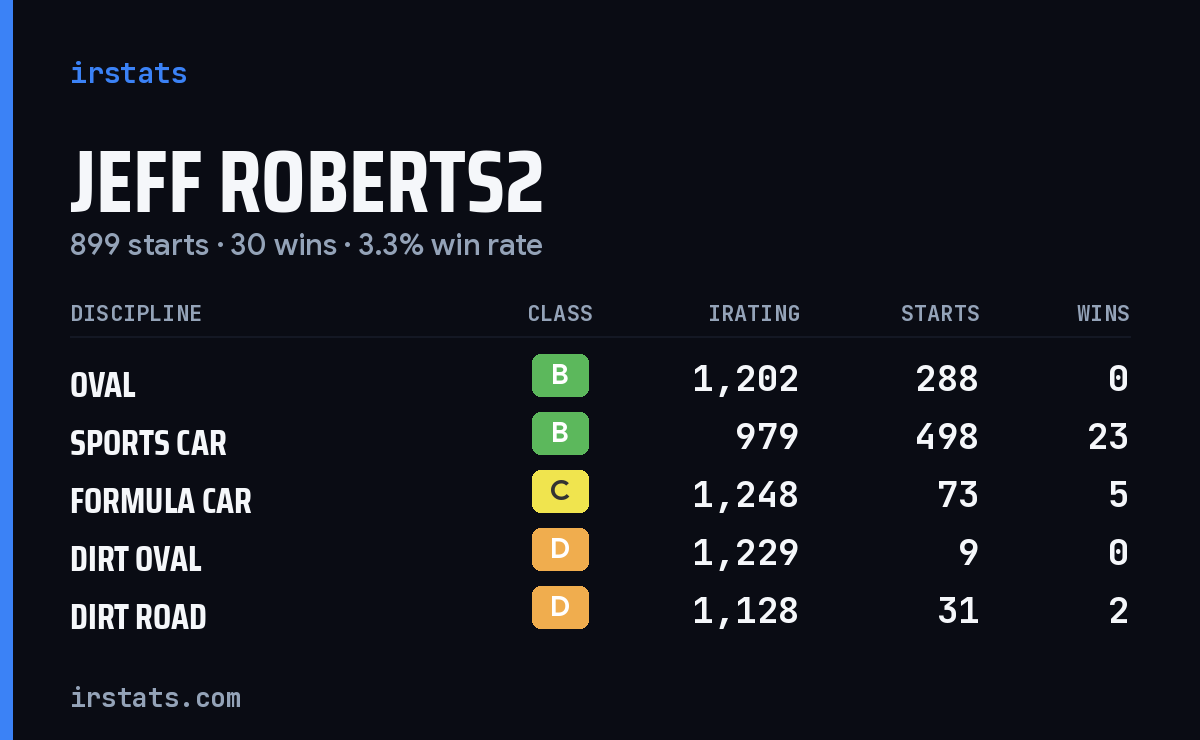 Jeff Roberts2 iRacing stats card