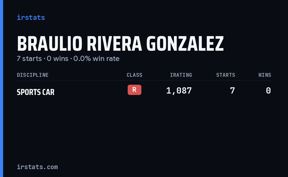 Braulio Rivera Gonzalez iRacing stats card