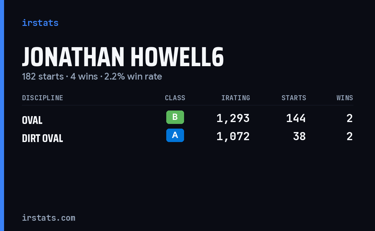 Jonathan Howell6 iRacing stats card
