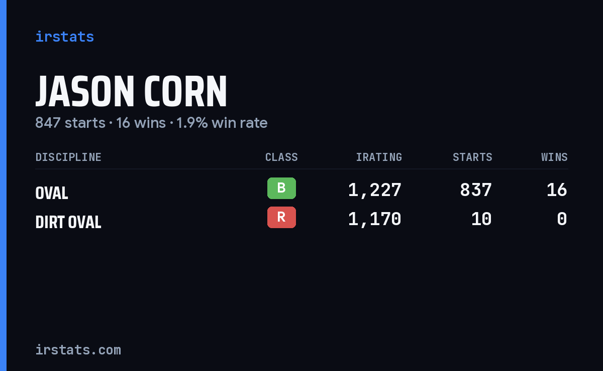 Jason Corn iRacing stats card