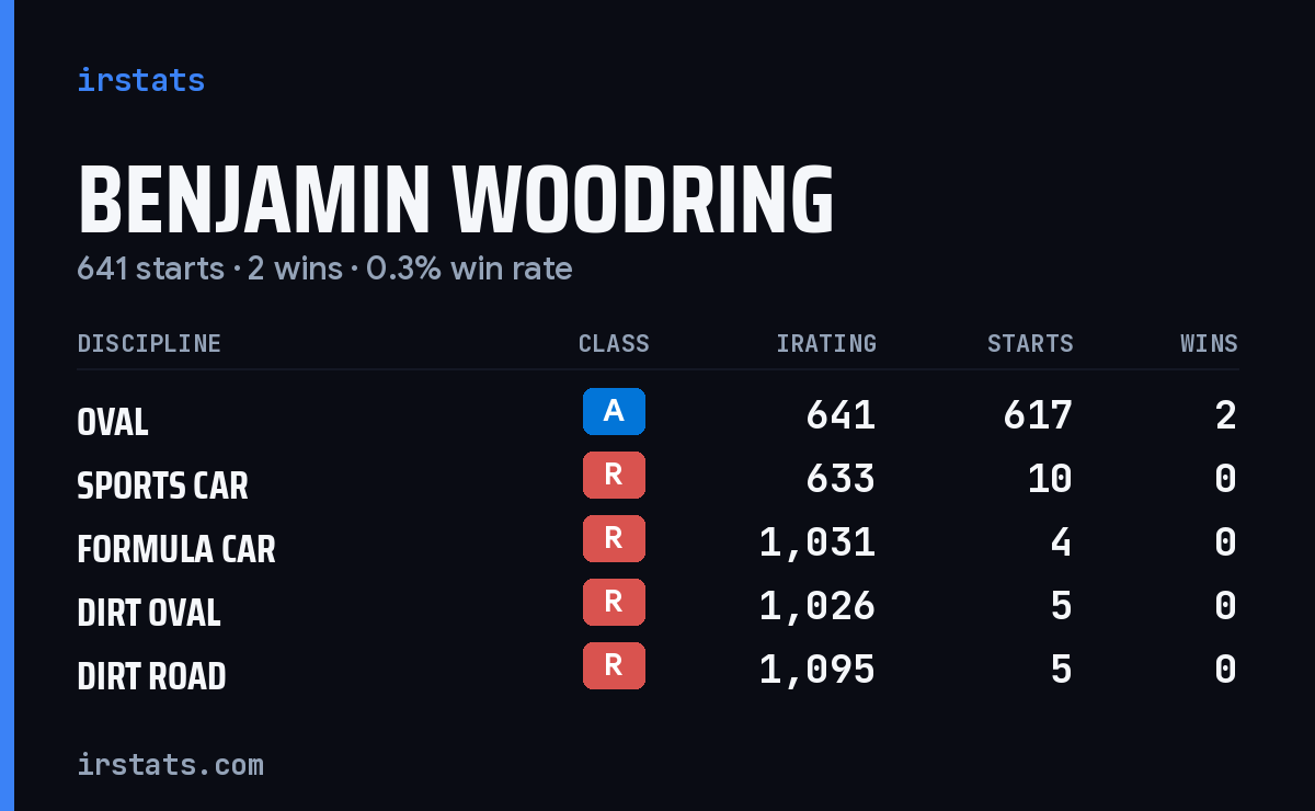 Benjamin Woodring iRacing stats card
