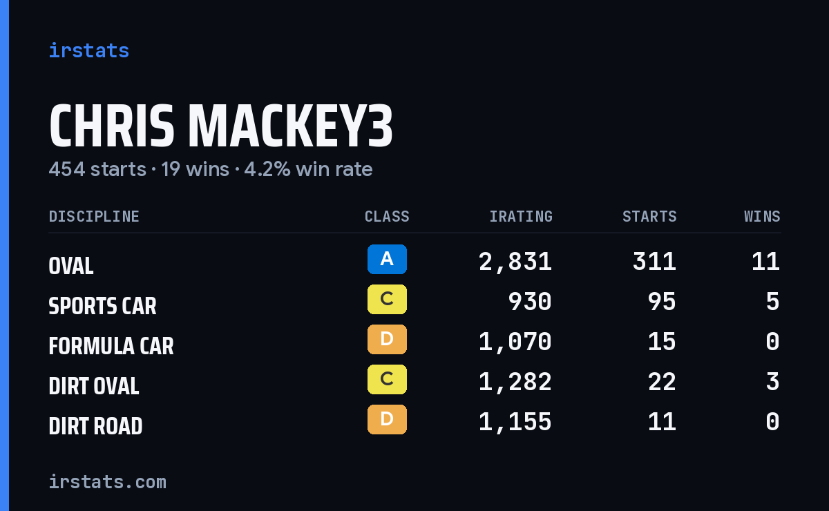 Chris Mackey3 iRacing stats card