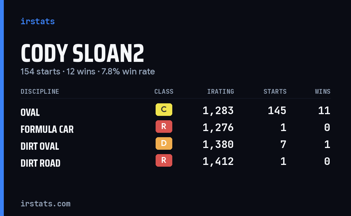 Loading... iRacing stats card