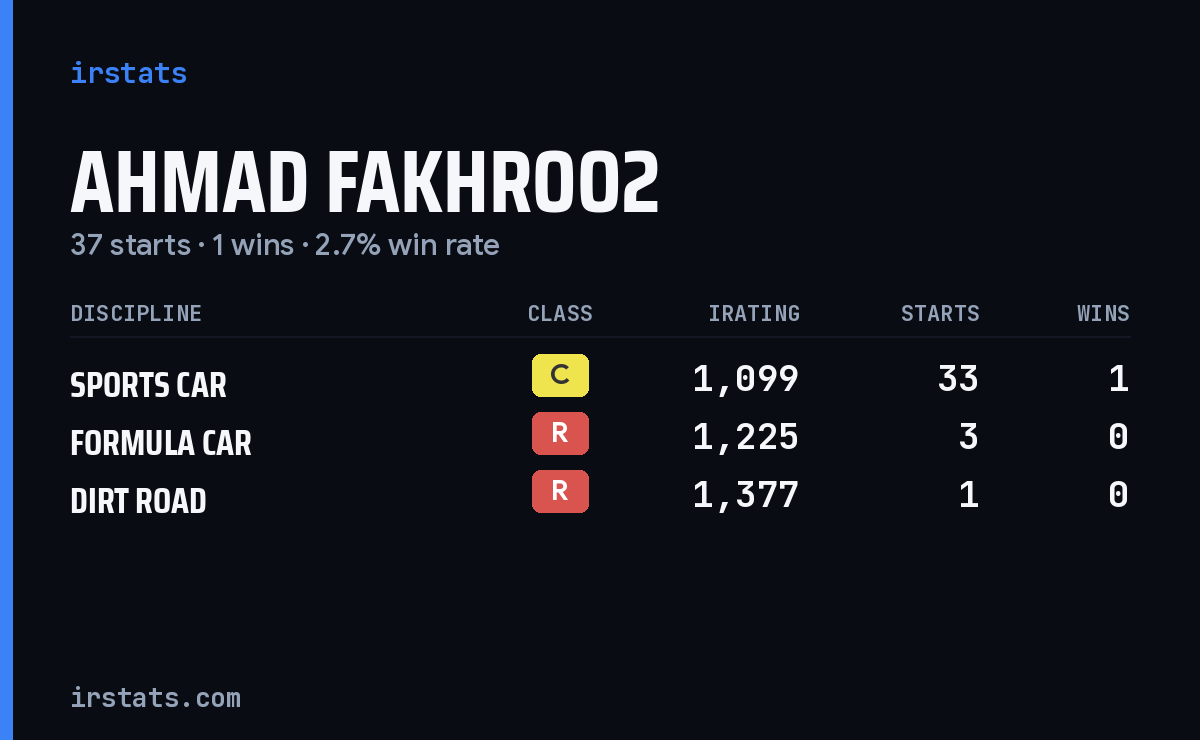Ahmad Fakhroo2 iRacing stats card