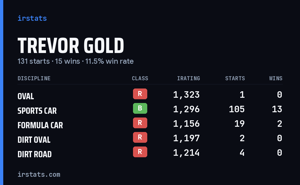 Trevor Gold iRacing stats card