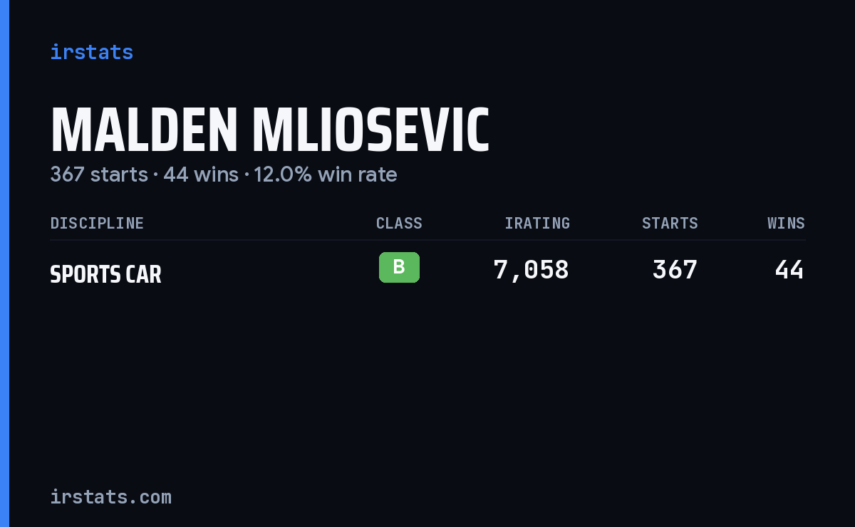 Malden Mliosevic iRacing stats card
