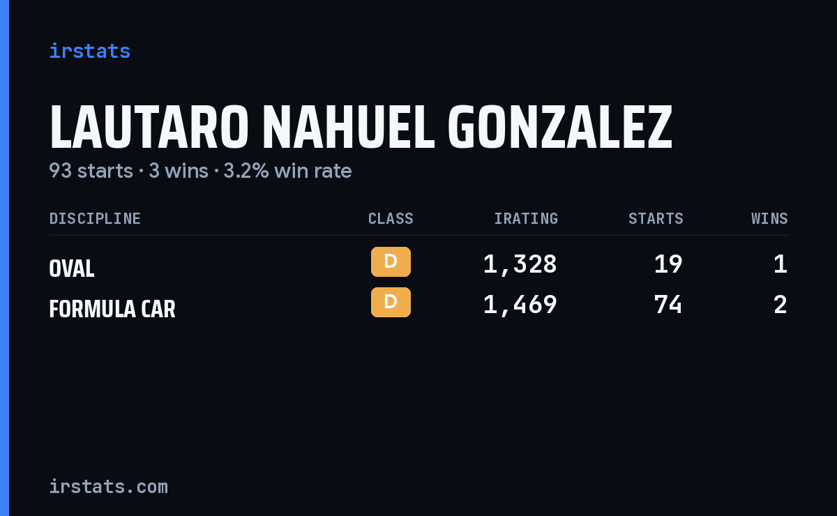 Lautaro Nahuel Gonzalez iRacing stats card