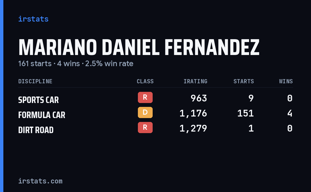Mariano Daniel Fernandez iRacing stats card