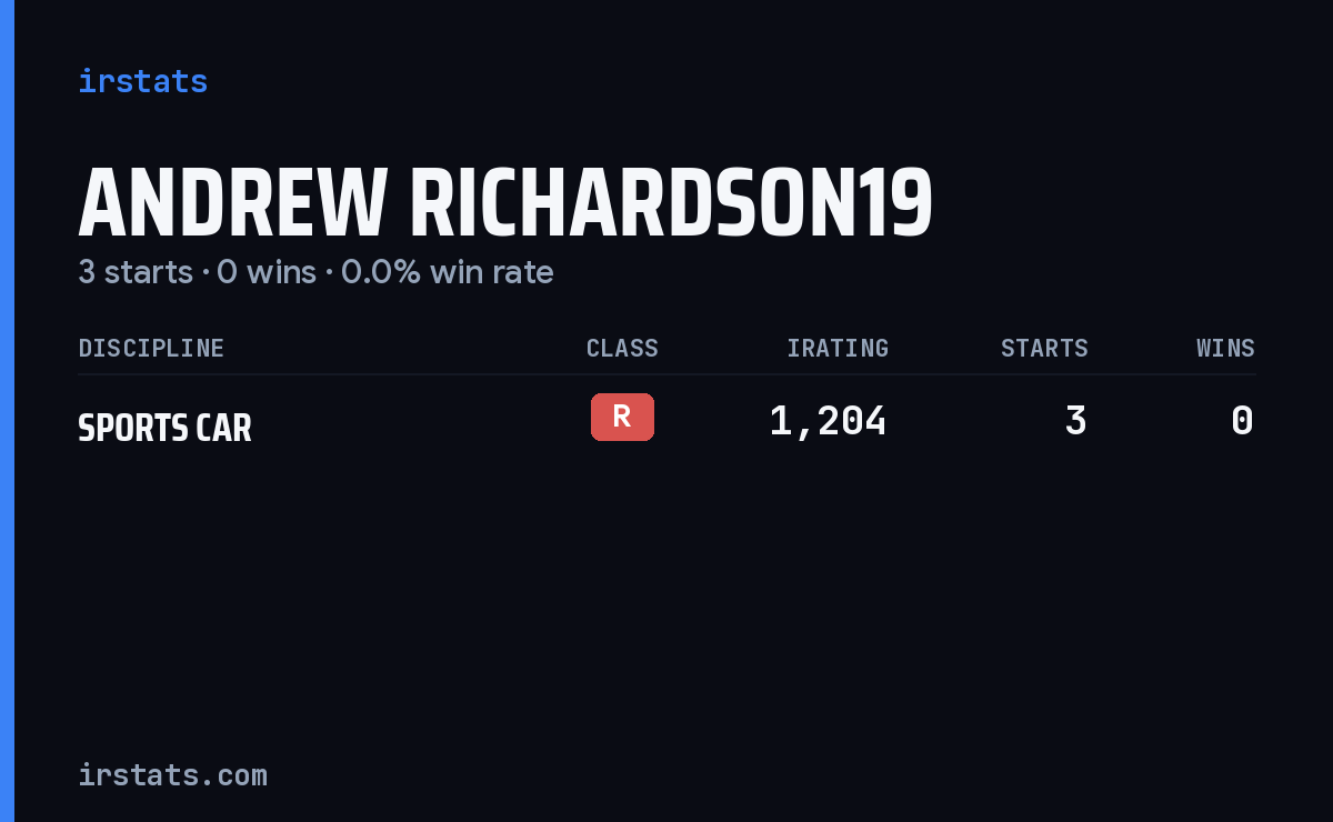 Andrew Richardson19 iRacing stats card