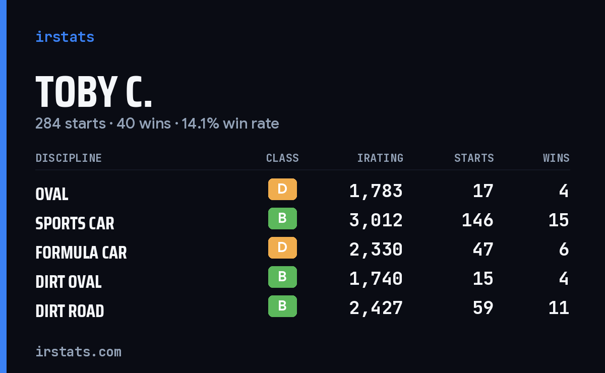 Loading... iRacing stats card
