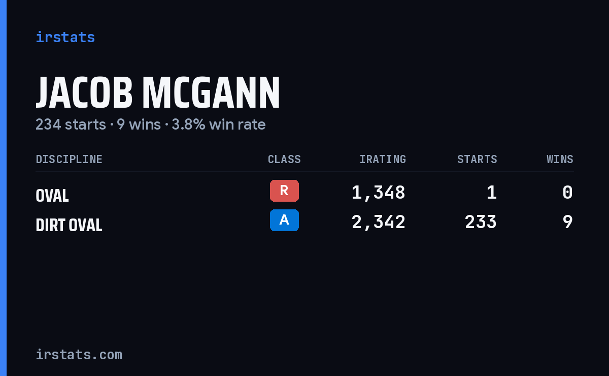 Jacob Mcgann iRacing stats card