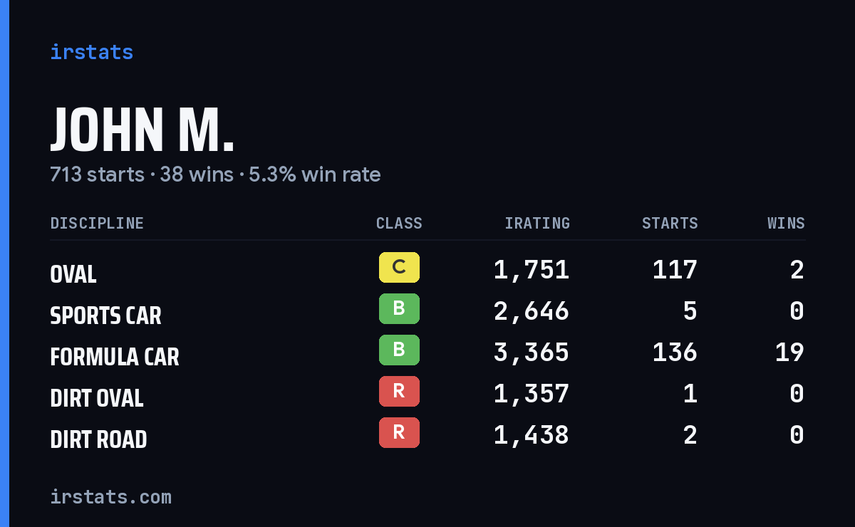 John M. iRacing stats card
